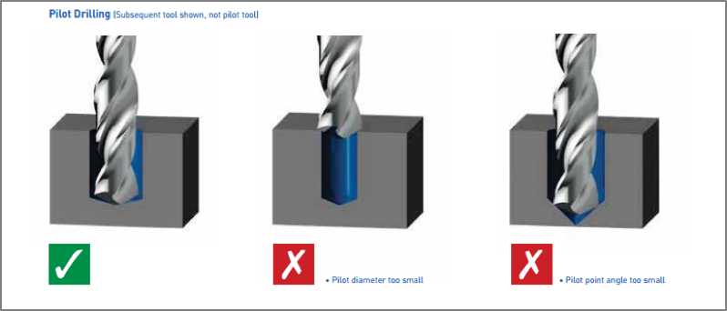Importance of Pilot Holes